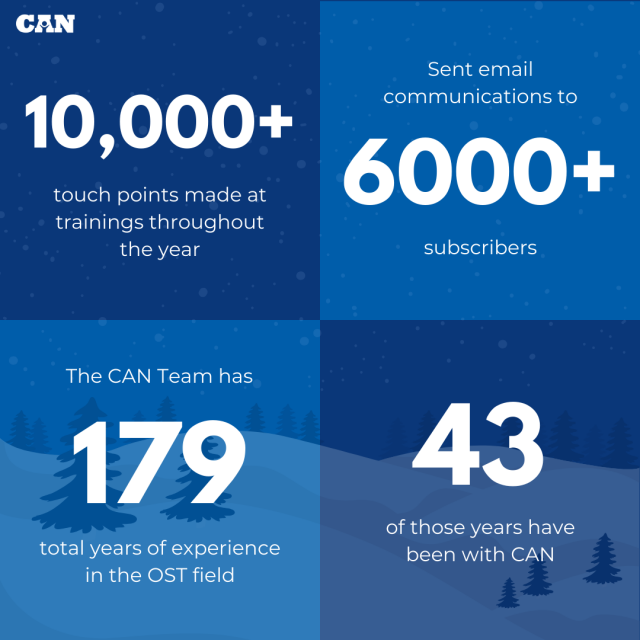 CAN had 10,000+ touchpoints at trainings throughout the year; sent email communications to 6000+ subscribers; the CAN team has 179 total years of experience in the OST field, 43 of those have been with CAN