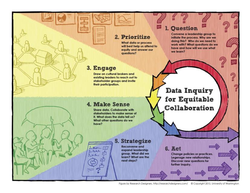 Data Inquiry for Equitable Collaboration graphic