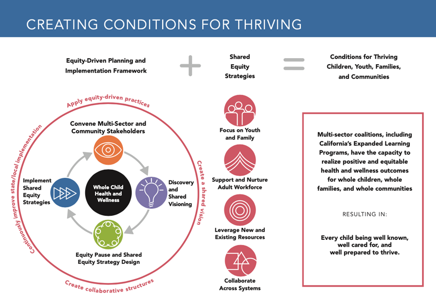 Creating Conditions for thriving graphic