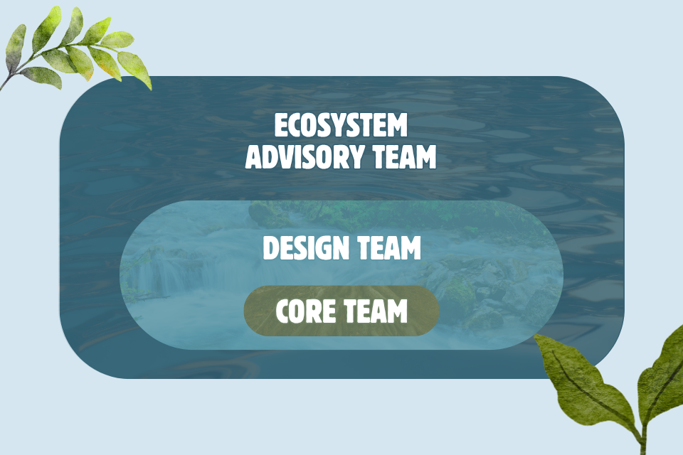 Ecosystem Advisory Team Promo with images of water flowing and ovals for each supgroup