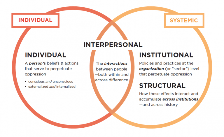 Lens of Systemic Oppression