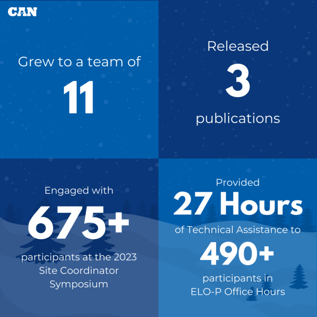 CAN grew to a team of 11; released 3 publications; engaged with 675+ participants at the 2023 Site Coordinator Symposium; provided 27 hours of Technical Assistance to 490+ participants in ELO-P Office Hours