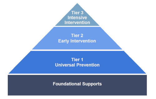 Pyramid showing the three tiered interventions: foundation support, tier 1 universal intervention, tier 2 early intervention, and tier 3 intensive intervention