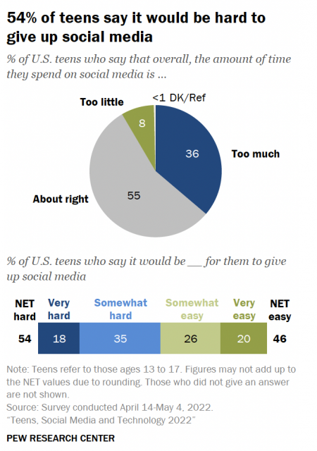 54% of teens say it would be hard to give up social media: graph from article