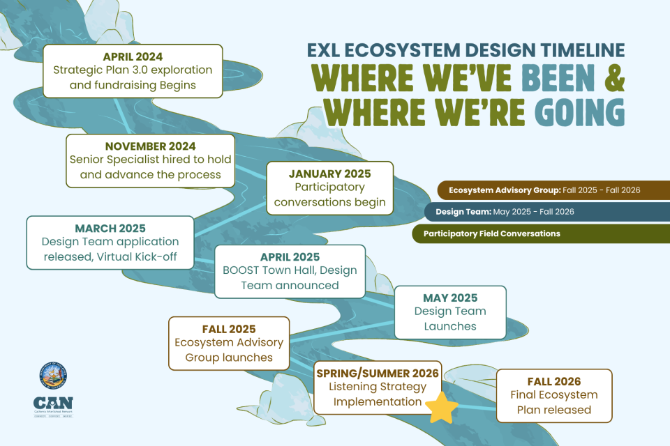 Ecosystem Plan timeline