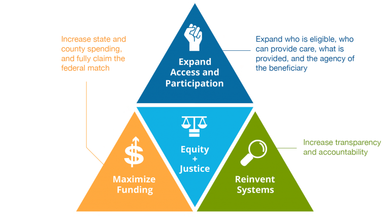 Triangle showing the framework for California's reinvention of children's healthy development. Expand access and participation, maximize finding, reinvent systems, equity + justice.