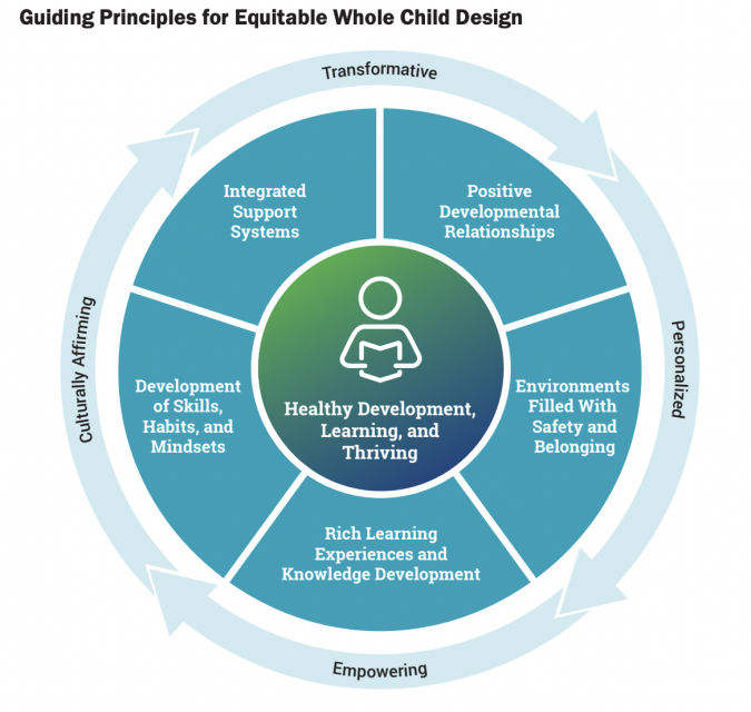 Guiding Principles for Equitable Whole Child Design