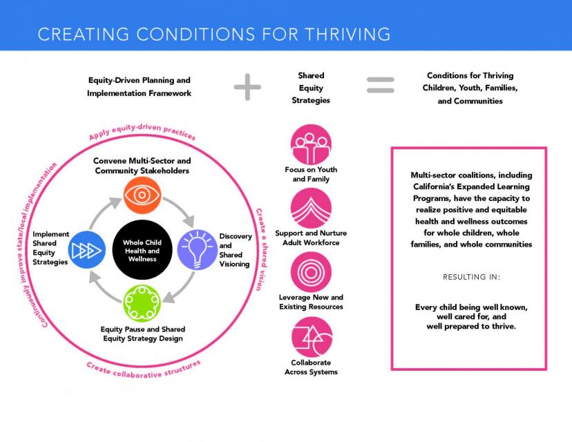 Creating Conditions for Thriving